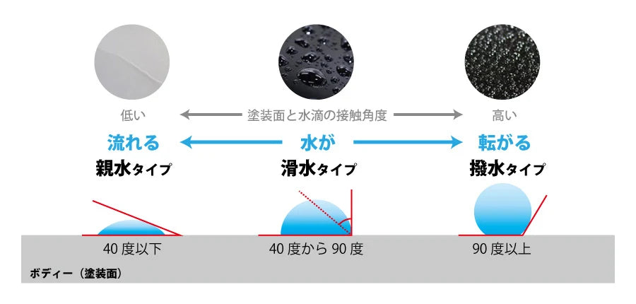 水はじきの種類:親水タイプは接触角40度以下で水が流れる、滑水タイプは40度から90度で水が滑る、撥水タイプは90度以上で水が転がる