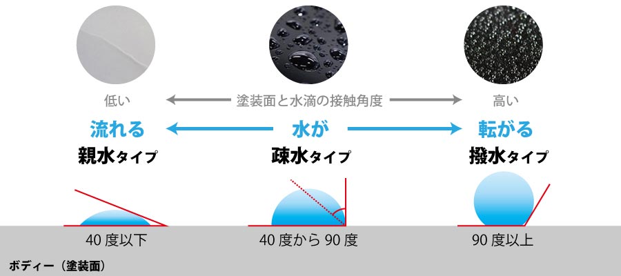 撥水・疎水・親水の違いについて接触角度を用いて説明するイメージ